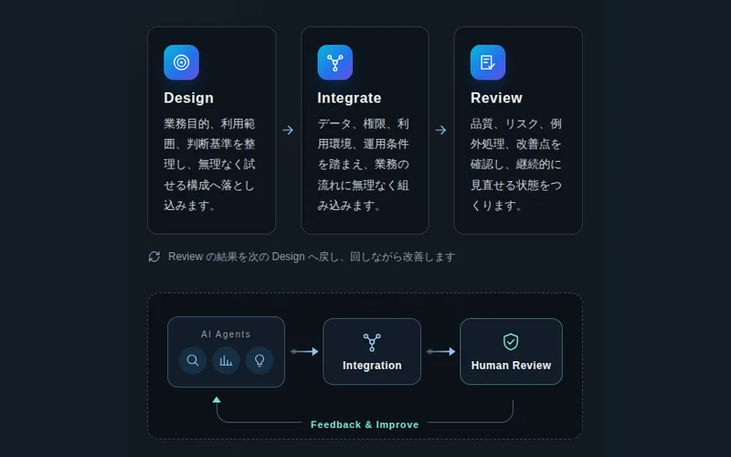 複数のAI・人の判断・業務ルールをつなぐ設計「Multi-Agent Governance & Integration」の概念図